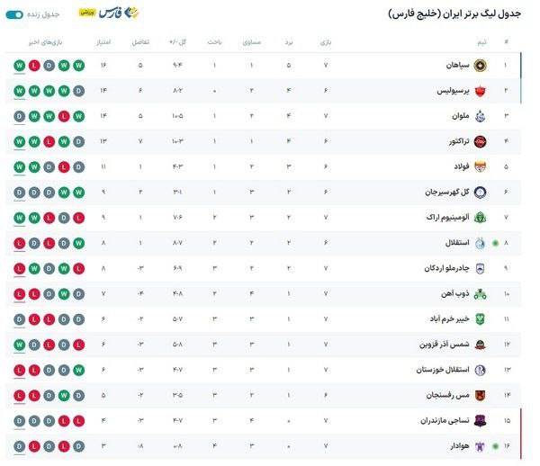 جدول لیگ برتر بعد از بازی پرسپولیس و استقلال در هفته هفتم