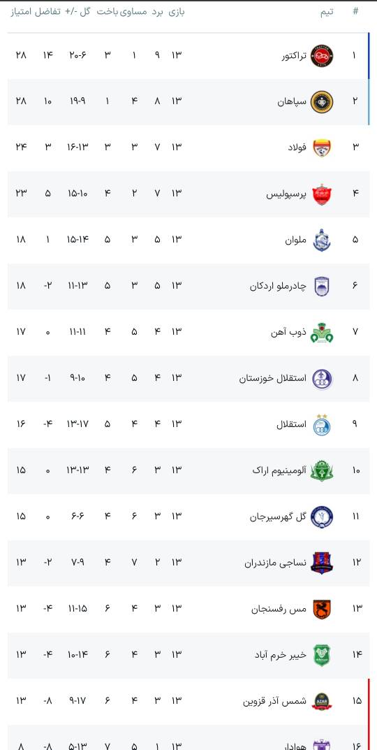 جدول لیگ برتر بعد از شکست پرسپولیس مقابل مس رفسنجان