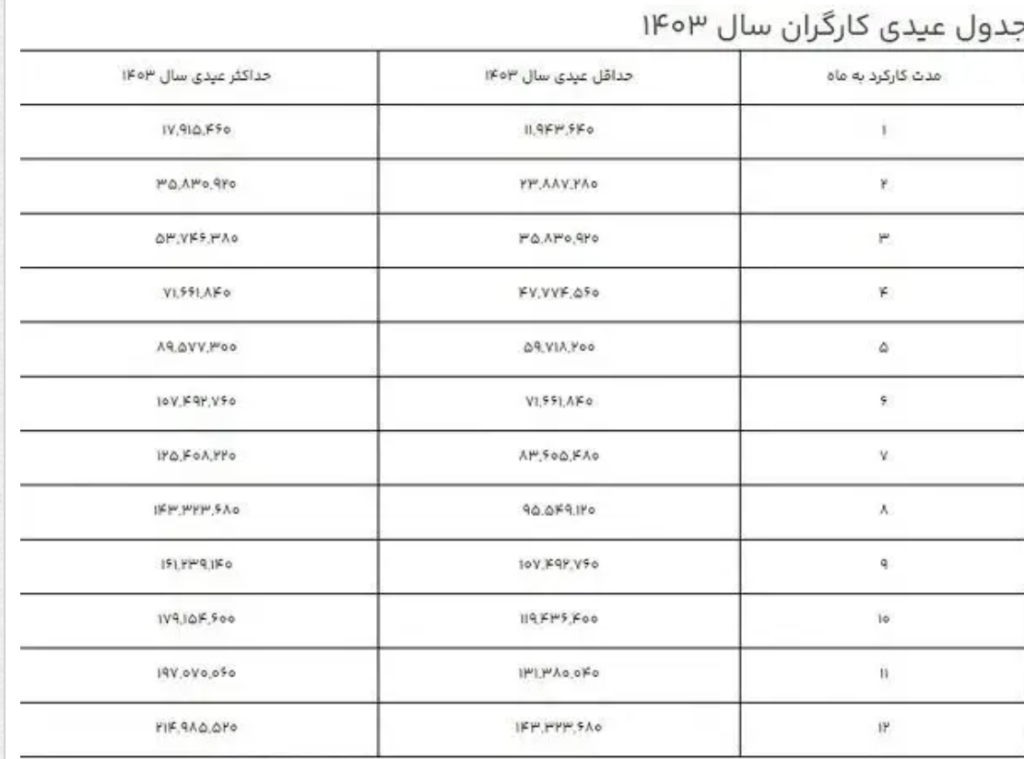 رقم عیدی کارگران مشخص شد