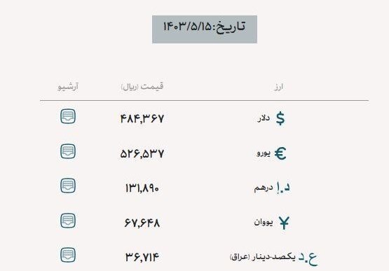 قیمت دلار، یورو و دینار دوشنبه ۱۵ مرداد ۱۴۰۳