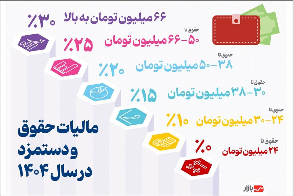میزان مالیات حقوق و دستمزد در سال ۱۴۰۴