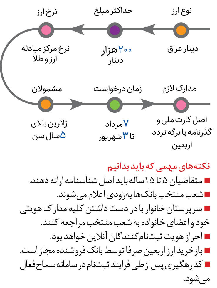 متقاضیان ارز اربعین چه اقدامی باید انجام دهند؟
